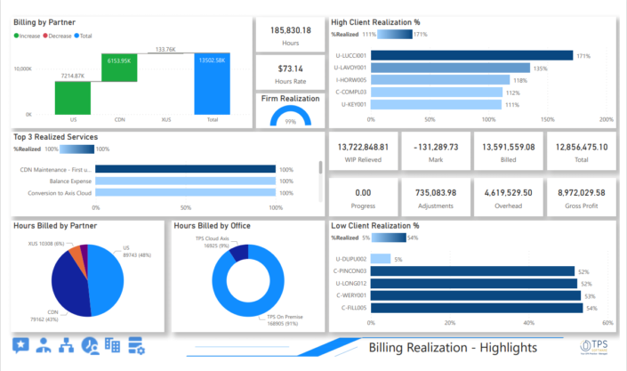 Power BI dashboard • TPS Software